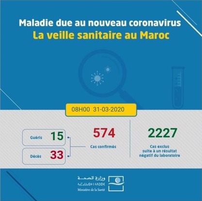 Coronavirus au Maroc : 574 cas confirmés (31 mars à 8h)