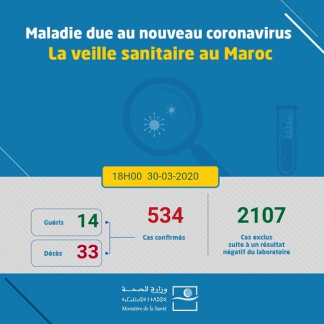 Coronavirus au Maroc : 534 cas confirmés et 4 nouveaux décès 