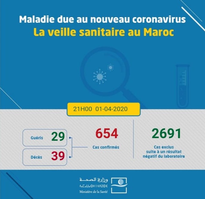 Coronavirus au Maroc : 654 cas confirmés (1er avril à 21h)