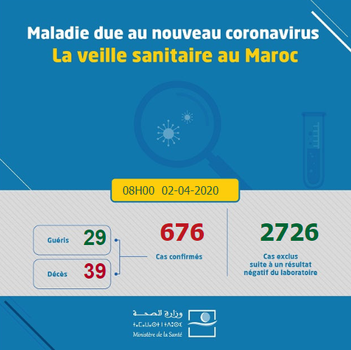 Coronavirus au Maroc : 676 cas confirmés (2 avril à 08h)