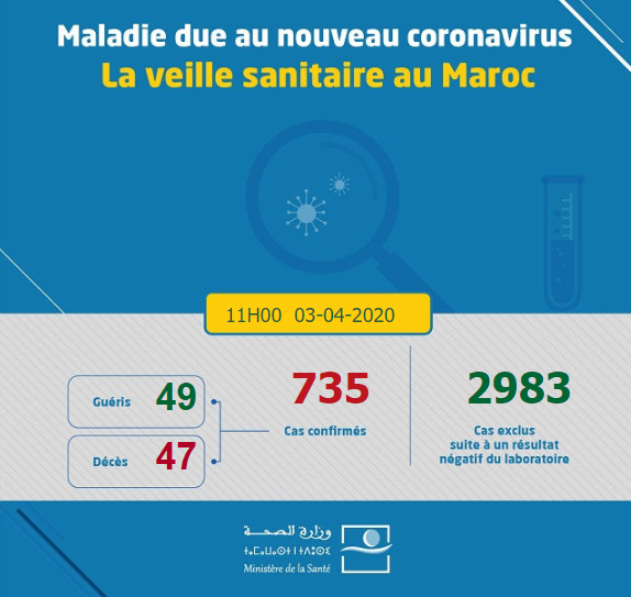 Le nombre de guérisons s'élève à 49 Le nombre de guérisons s'élève à 49