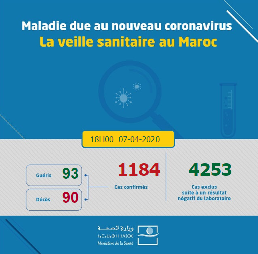 Compteur coronavirus: un total cumulé de 1184 cas