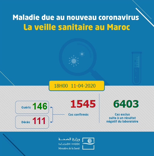 Compteur coronavirus : 97 nouveaux cas et 22 rémissions supplémentaires Compteur coronavirus : 97 nouveaux cas et 22 rémissions supplémentaires