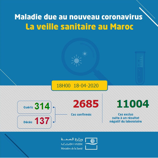 Compteur coronavirus : Le Maroc atteint 2.685 cas