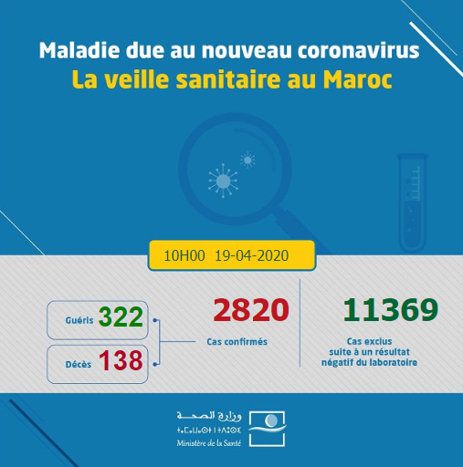 Compteur coronavirus : 136 nouveaux cas positifs et 8 nouvelles guérisons