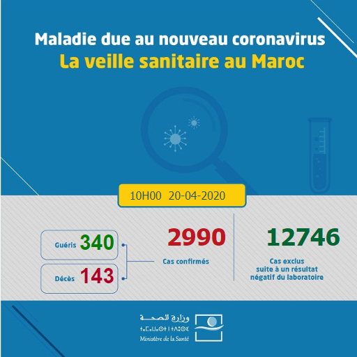 Compteur coronavirus : Le cap des 3000 cas bientôt franchi 