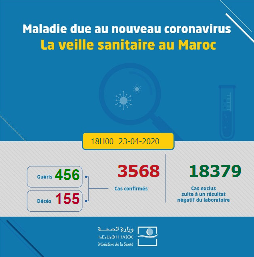 Compteur coronavirus : 122 nouveaux cas, 6 décès et 39 guérisons