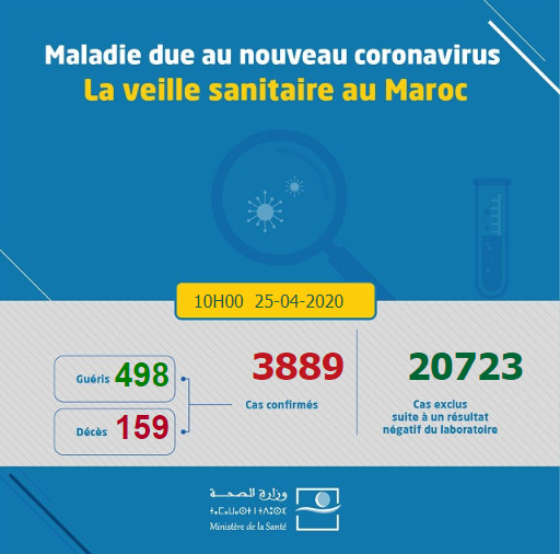 Compteur coronavirus : Casablanca-Settat dépasse la barre des 1000 cas