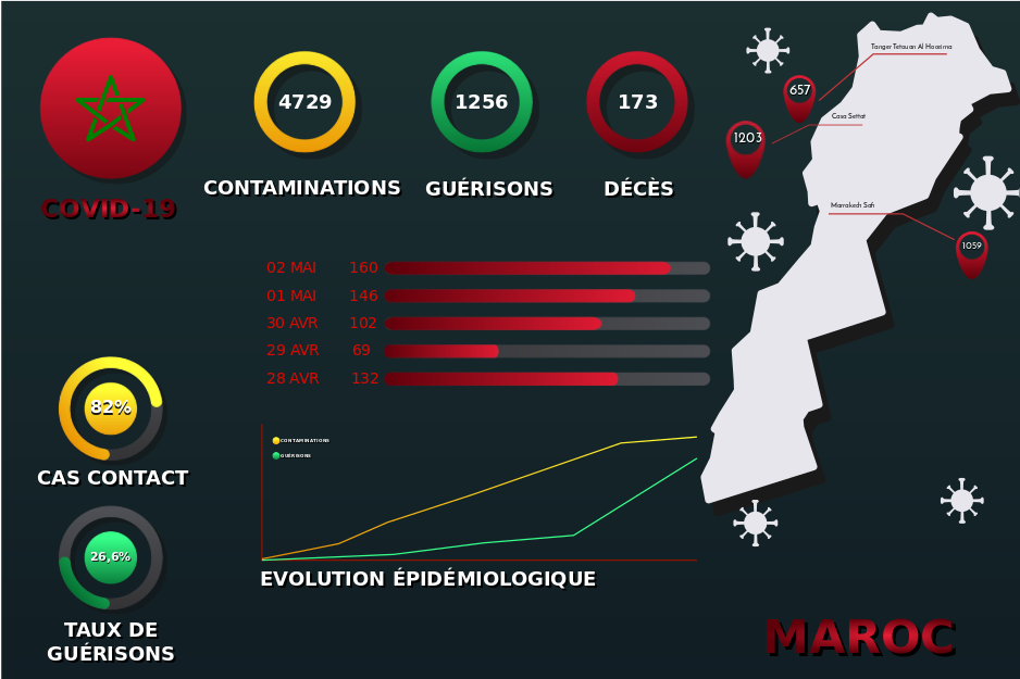 Compteur coronavirus : Le taux de guérisons au Maroc frôle les 27%
