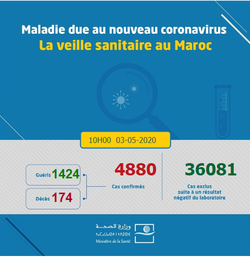 Compteur coronavirus : Encore une fois, les guérisons dépassent les contaminations