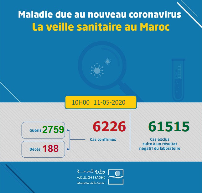 Compteur coronavirus: 163 nouveaux cas et 205 guérisons Compteur coronavirus: 163 nouveaux cas et 205 guérisons