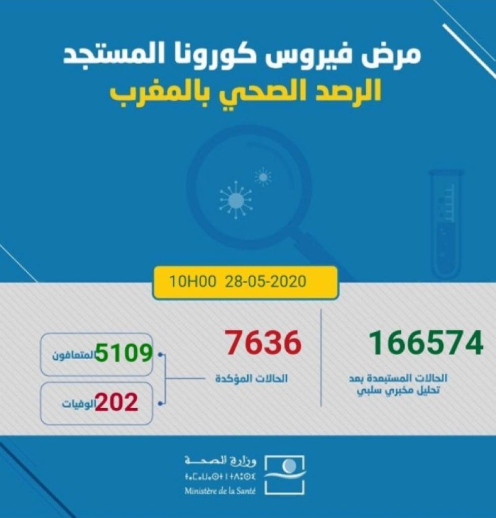 Situation de la pandémie de coronavirus au jeudi 28 mai à 10h Situation de la pandémie de coronavirus au jeudi 28 mai à 10h