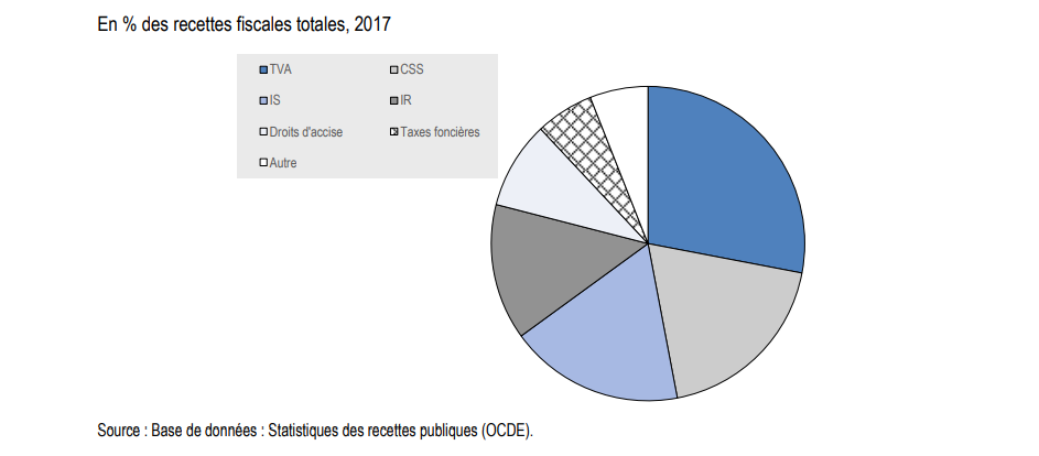 Financement de la santé au Maroc : Des progrès réalisés, mais du chemin reste à parcourir