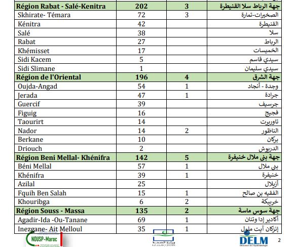 Compteur coronavirus : le Maroc franchit le cap des 100.000 guérisons Compteur coronavirus : le Maroc franchit le cap des 100.000 guérisons