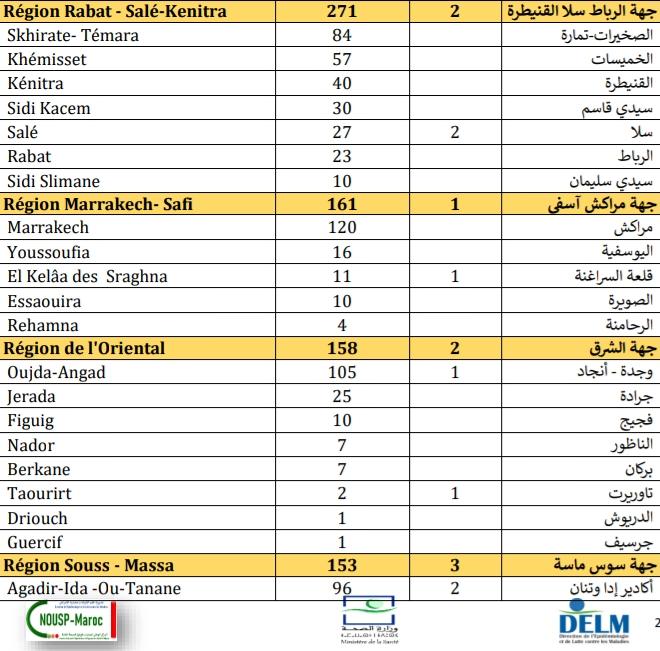 Compteur coronavirus : 2.553 nouveaux cas et 41 décès en 24H Compteur coronavirus : 2.553 nouveaux cas et 41 décès en 24H