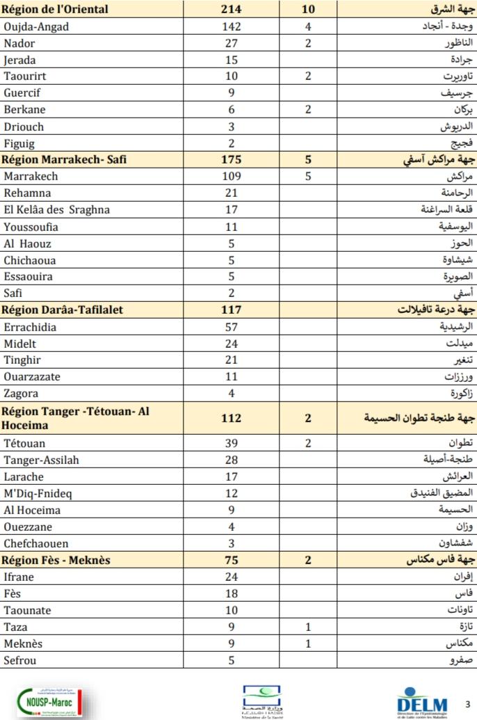 Compteur coronavirus : Explosion des contaminations, plus de 3.400 cas en 24H Compteur coronavirus : Explosion des contaminations, plus de 3.400 cas en 24H