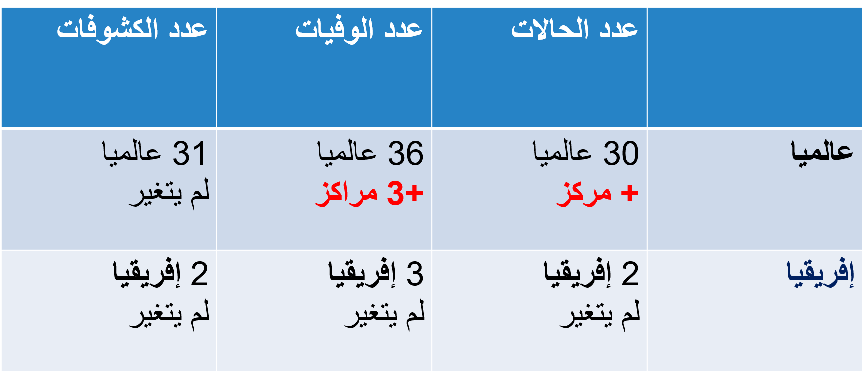 Coronavirus au Maroc : Un bilan bimensuel sombre du ministère de la Santé Coronavirus au Maroc : Un bilan bimensuel sombre du ministère de la Santé