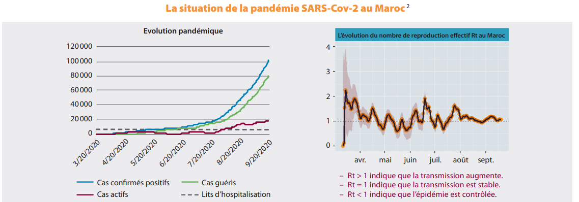 Le HCP dresse un bilan de la situation épidémique et émet des propositions pour réduire la transmissibilité Le HCP dresse un bilan de la situation épidémique et émet des propositions pour réduire la transmissibilité