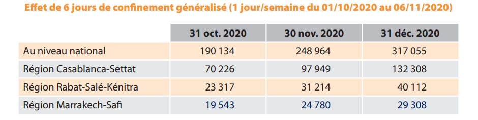 Le HCP dresse un bilan de la situation épidémique et émet des propositions pour réduire la transmissibilité Le HCP dresse un bilan de la situation épidémique et émet des propositions pour réduire la transmissibilité