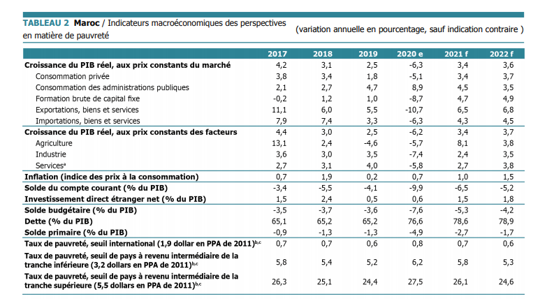 La Banque Mondiale livre ses perspectives d'évolution de la crise au Maroc