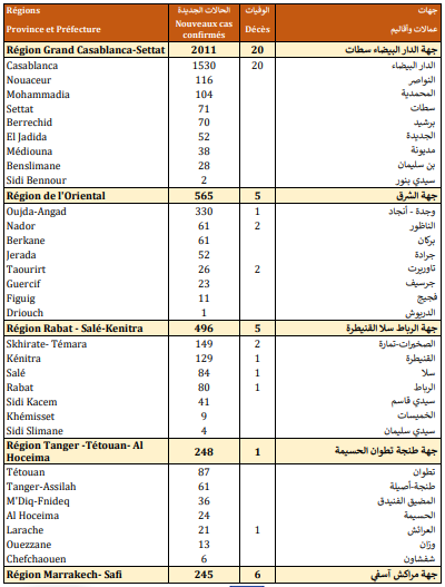 Compteur coronavirus : Explosion des contaminations, 4.151 cas en 24H