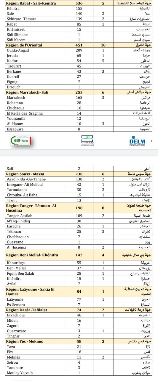 Compteur coronavirus : Nouveau rebond des contaminations, 4.320 cas et 66 décès en 24H Compteur coronavirus : Nouveau rebond des contaminations, 4.320 cas et 66 décès en 24H