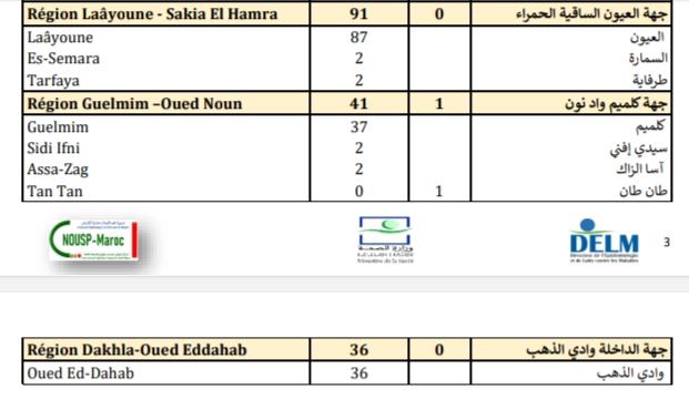 Compteur coronavirus : 3.460 nouveaux cas et 67 décès en 24H Compteur coronavirus : 3.460 nouveaux cas et 67 décès en 24H