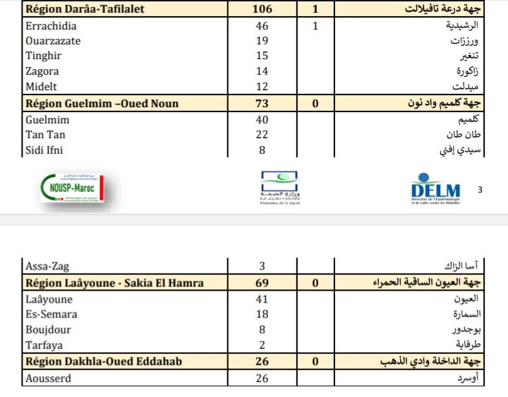 Compteur coronavirus : la remontada continue, 5.641 nouveaux cas et 77 décès en 24H Compteur coronavirus : la remontada continue, 5.641 nouveaux cas et 77 décès en 24H