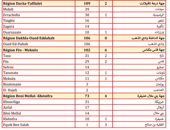 Compteur Coronavirus : la flambée se poursuit, 4.596 contaminations et 75 décès en 24H  Compteur Coronavirus : la flambée se poursuit, 4.596 contaminations et 75 décès en 24H