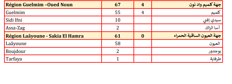 Compteur Coronavirus : la flambée se poursuit, 4.596 contaminations et 75 décès en 24H  Compteur Coronavirus : la flambée se poursuit, 4.596 contaminations et 75 décès en 24H