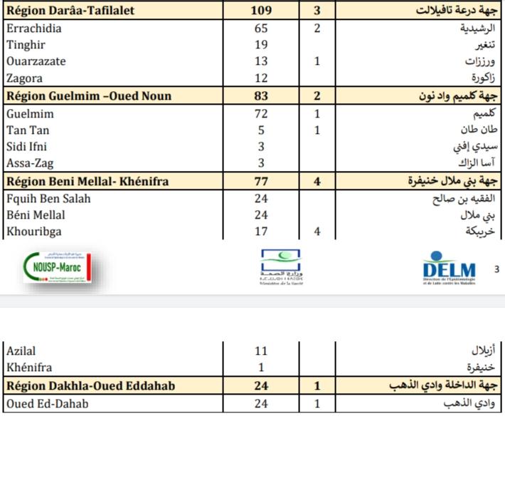 Compteur coronavirus : nouveau rebond des contaminations, 5.415 cas en 24H et 82 décès Compteur coronavirus : nouveau rebond des contaminations, 5.415 cas en 24H et 82 décès