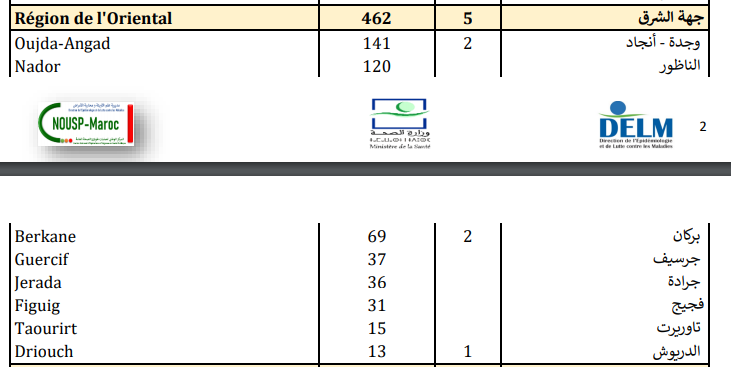 Compteur Coronavirus : 5.391 nouveaux cas en 24H et 81 décès Compteur Coronavirus : 5.391 nouveaux cas en 24H et 81 décès
