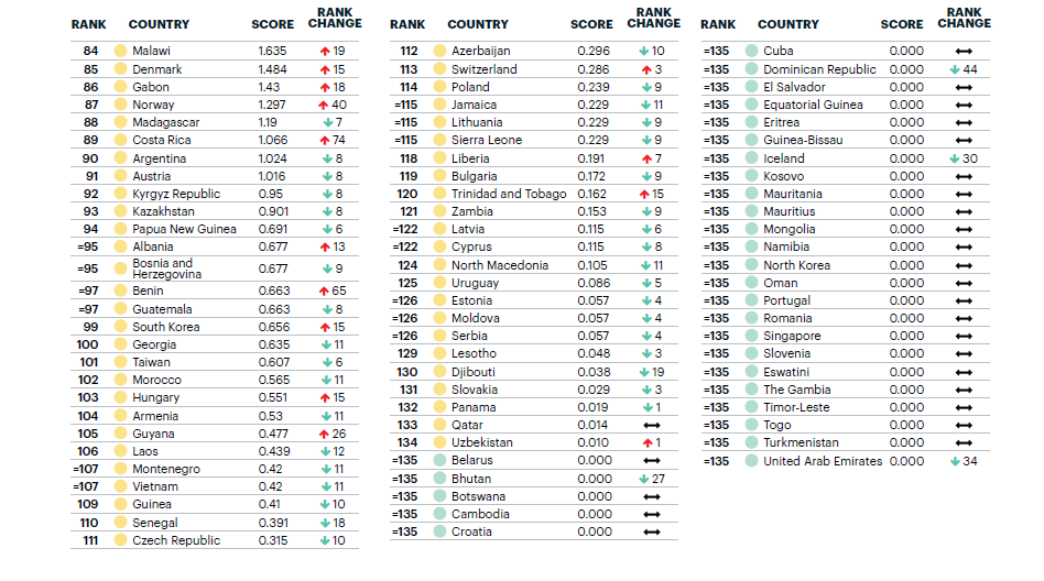 Terrorisme : le Maroc parmi les pays les plus sécurisés Terrorisme : le Maroc parmi les pays les plus sécurisés