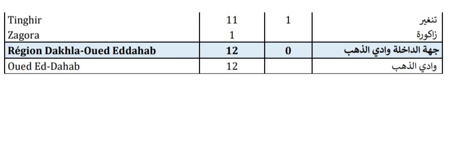 Compteur coronavirus : comme chaque dimanche baisse des cas testés positifs 2.919 infections en 24H et 61 décès Compteur coronavirus : comme chaque dimanche baisse des cas testés positifs 2.919 infections en 24H et 61 décès