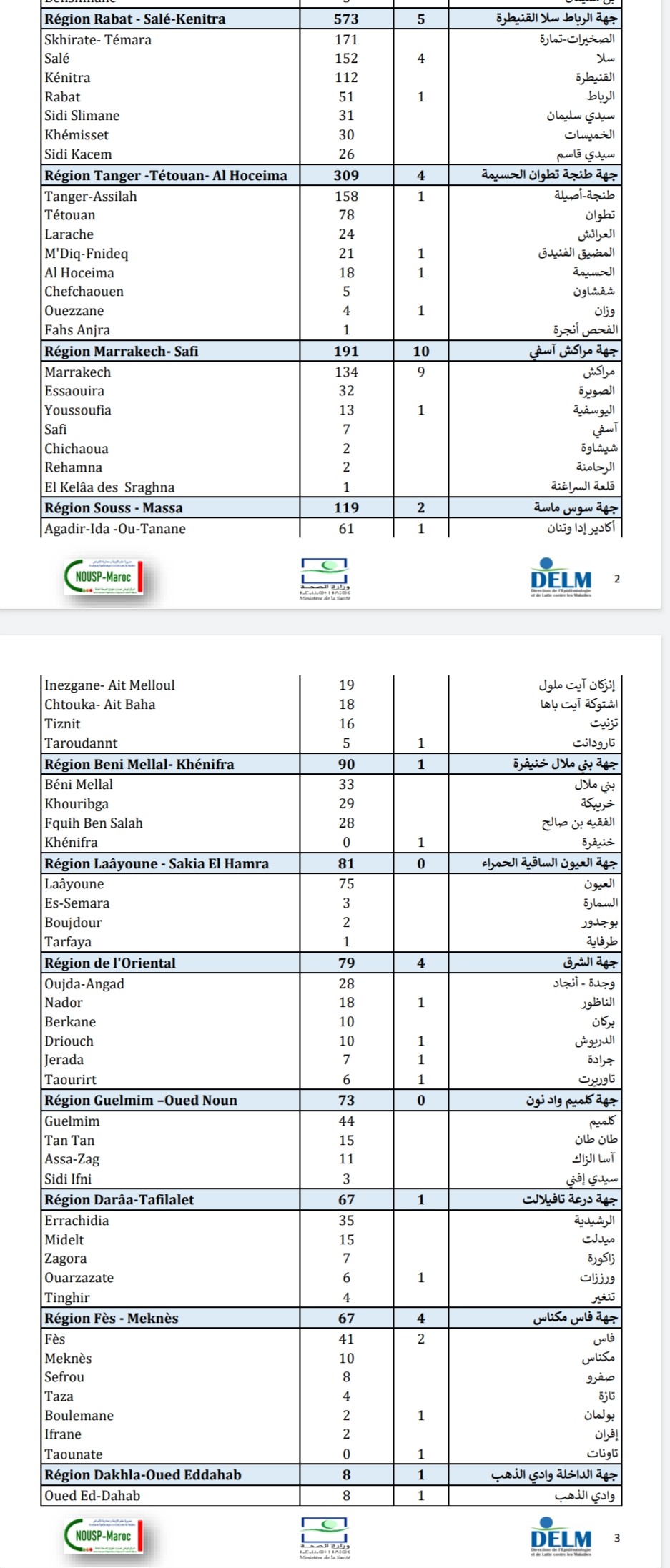 Compteur Coronavirus : 2 793 nouveaux cas positifs et 52 décès en 24H Compteur Coronavirus : 2 793 nouveaux cas positifs et 52 décès en 24H