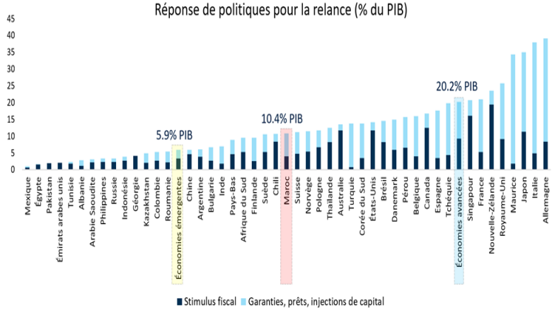 S’adapter aux effets de la pandémie de COVID-19: Axes d’action pour renforcer durablement la résilience du secteur privé marocain