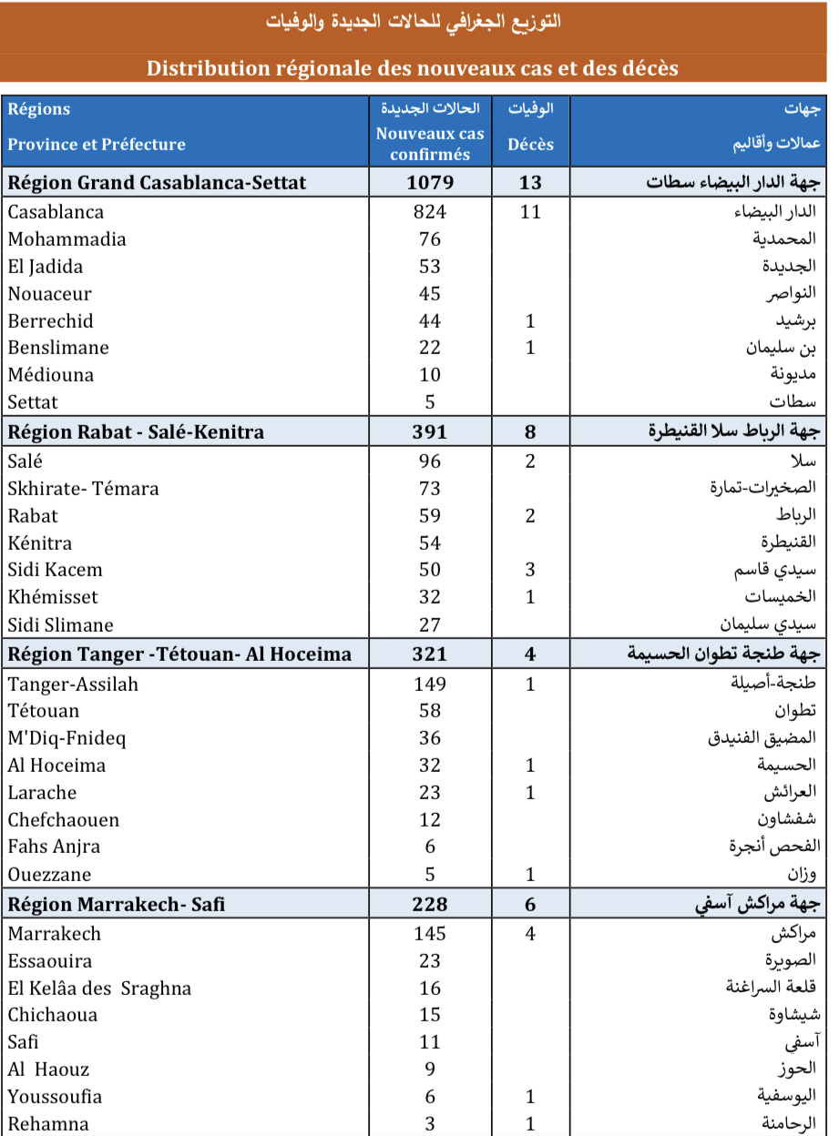 Compteur coronavirus : 2.647 infections en 24H et 50 décès Compteur coronavirus : 2.647 infections en 24H et 50 décès