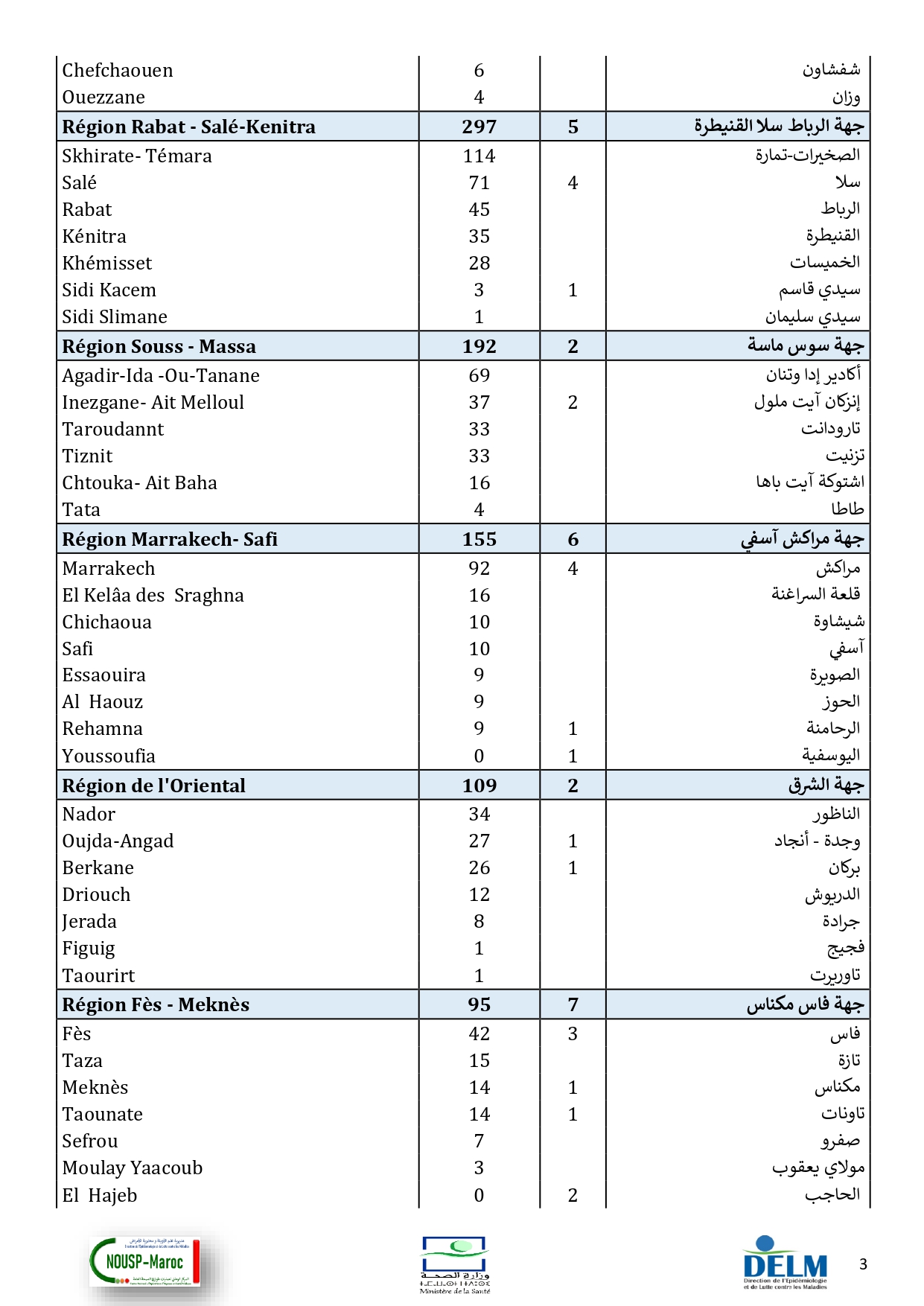 Compteur Coronavirus : 2.329 nouveaux cas d’infection et hausse légère du taux de guérison en 24H Compteur Coronavirus : 2.329 nouveaux cas d’infection et hausse légère du taux de guérison en 24H
