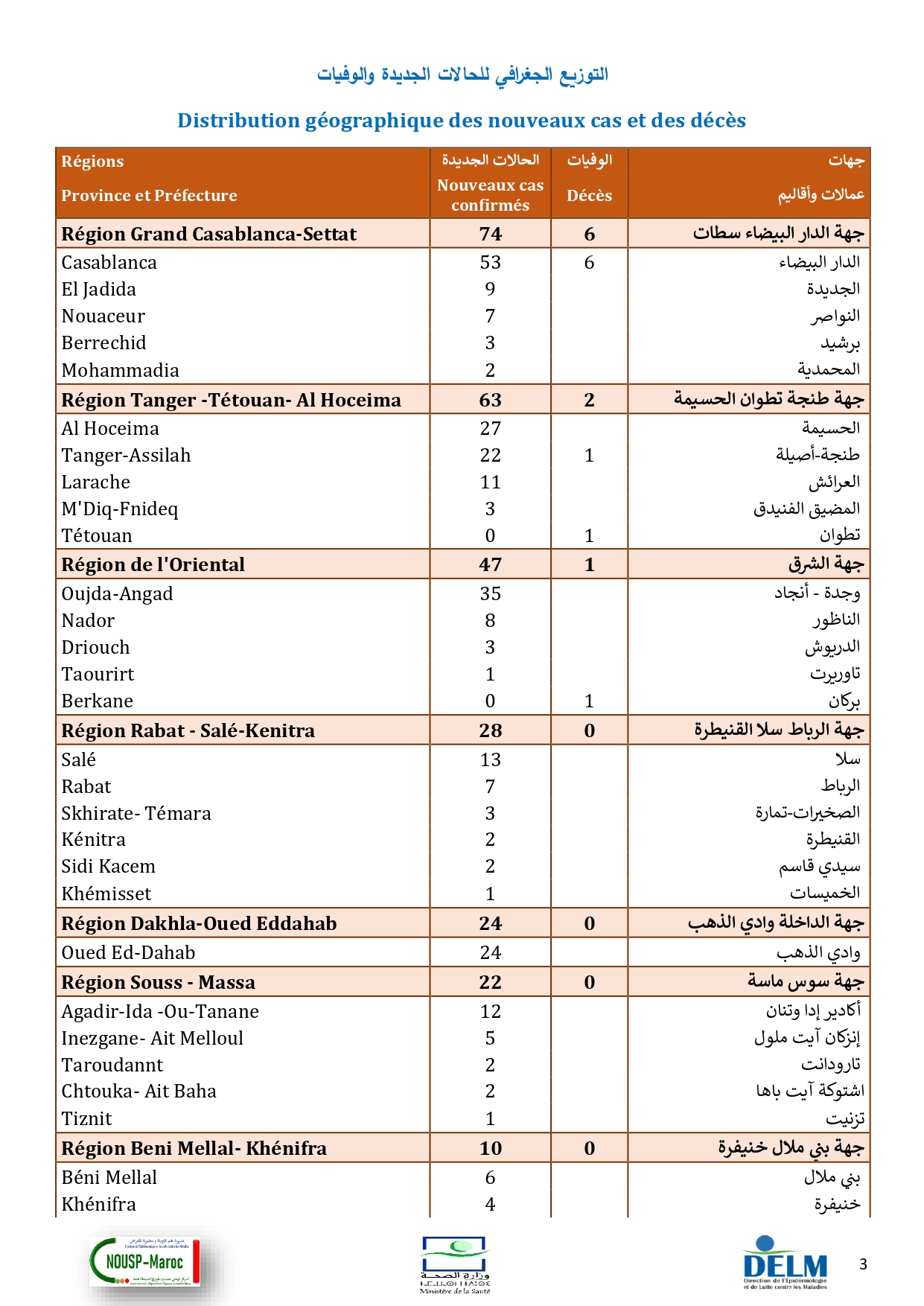 Compteur coronavirus : 281 cas testés positifs en 24H et le nombre des vaccinées a atteint 200.081 personnes Compteur coronavirus : 281 cas testés positifs en 24H et le nombre des vaccinées a atteint 200.081 personnes