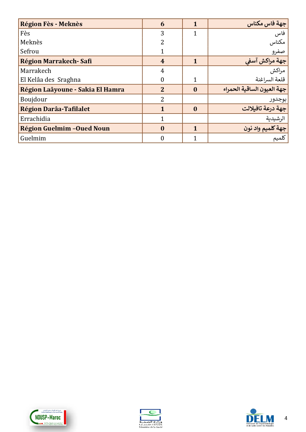 Compteur coronavirus : 281 cas testés positifs en 24H et le nombre des vaccinées a atteint 200.081 personnes Compteur coronavirus : 281 cas testés positifs en 24H et le nombre des vaccinées a atteint 200.081 personnes