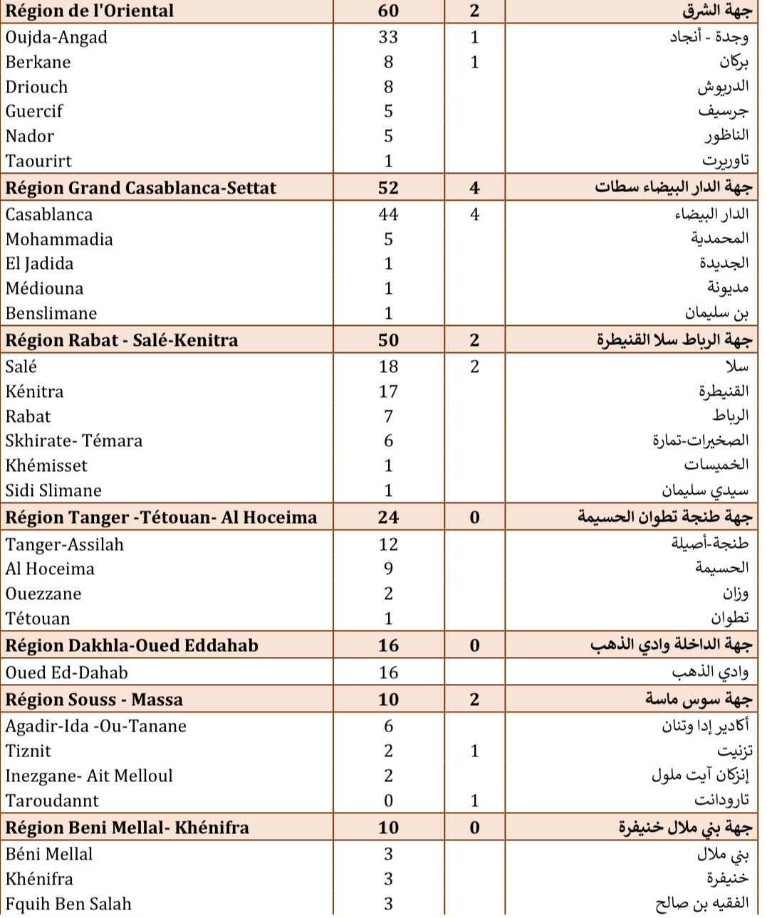 Compteur coronavirus : 234 cas testés positifs en 24H, 550 149 personnes vaccinées Compteur coronavirus : 234 cas testés positifs en 24H, 550 149 personnes vaccinées