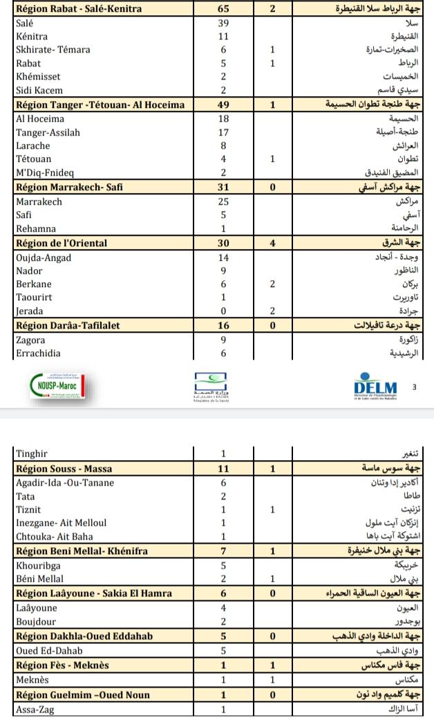 Compteur coronavirus : 476 cas testés positifs, le nombre des vaccinées a atteint 1.904.169 personnes Compteur coronavirus : 476 cas testés positifs, le nombre des vaccinées a atteint 1.904.169 personnes