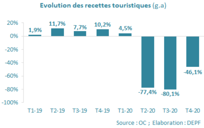 En 2020, les recettes touristiques ont chuté de plus de 53%