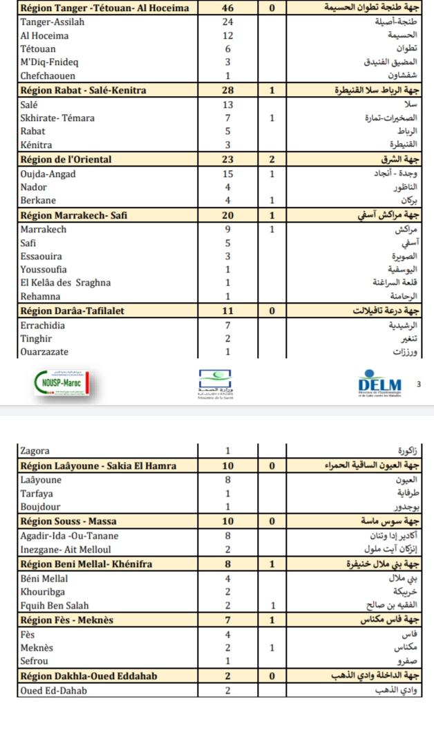 Compteur coronavirus : 416 cas testés positifs et 3.435.997 personnes vaccinées Compteur coronavirus : 416 cas testés positifs et 3.435.997 personnes vaccinées