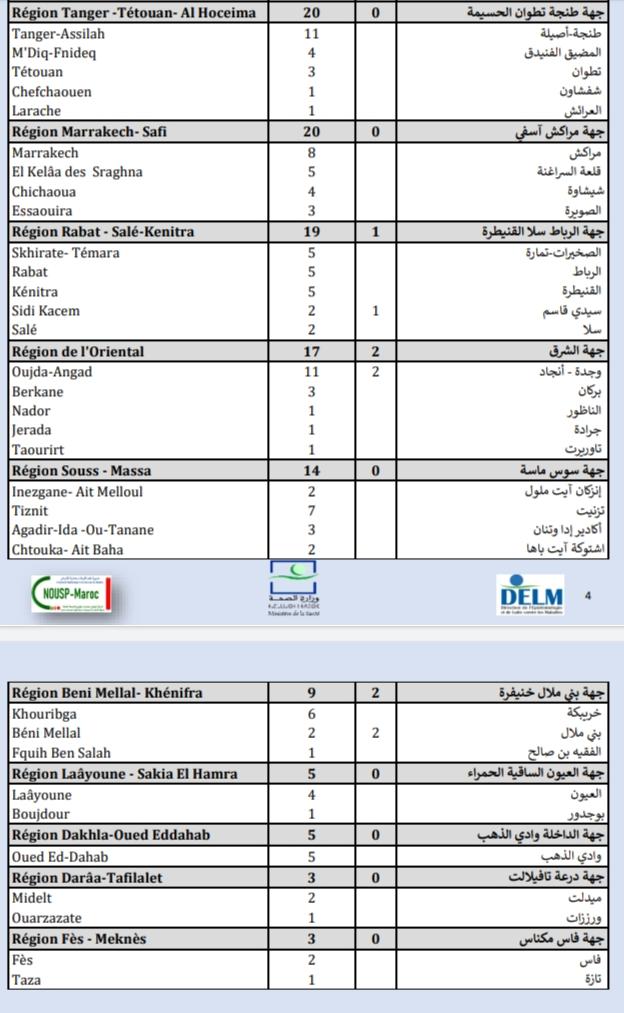 Compteur coronavirus : 439 cas testés positifs et 11 décès en 24H Compteur coronavirus : 439 cas testés positifs et 11 décès en 24H