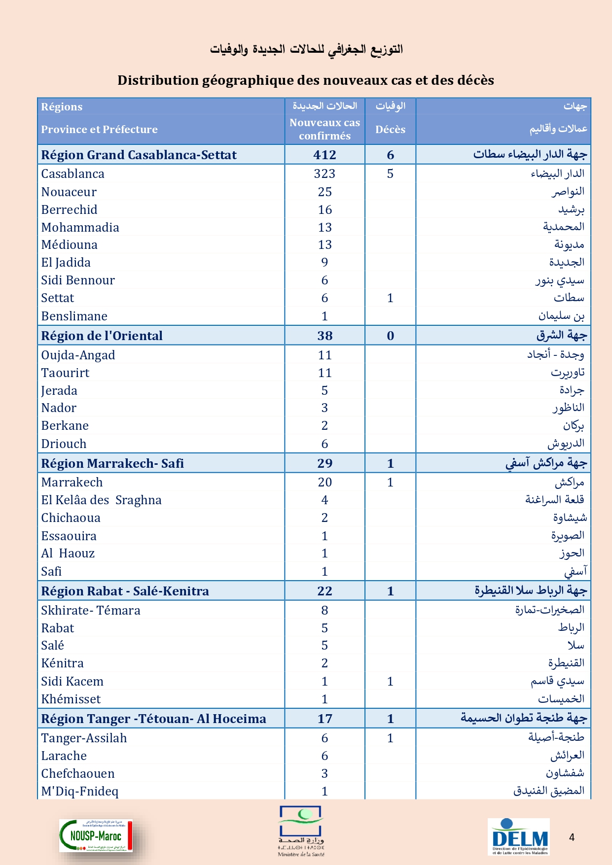 Compteur coronavirus : 581 cas testés positifs en 24H, 4.331.082 personnes vaccinées Compteur coronavirus : 581 cas testés positifs en 24H, 4.331.082 personnes vaccinées
