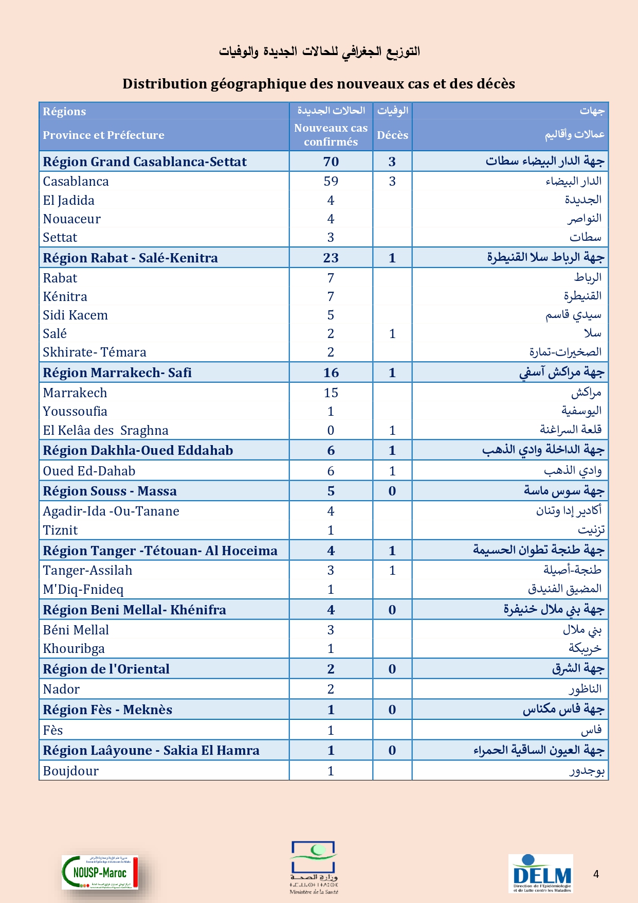 Compteur coronavirus : 132 cas testés positifs en 24H, 4.352.033 personnes vaccinées Compteur coronavirus : 132 cas testés positifs en 24H, 4.352.033 personnes vaccinées