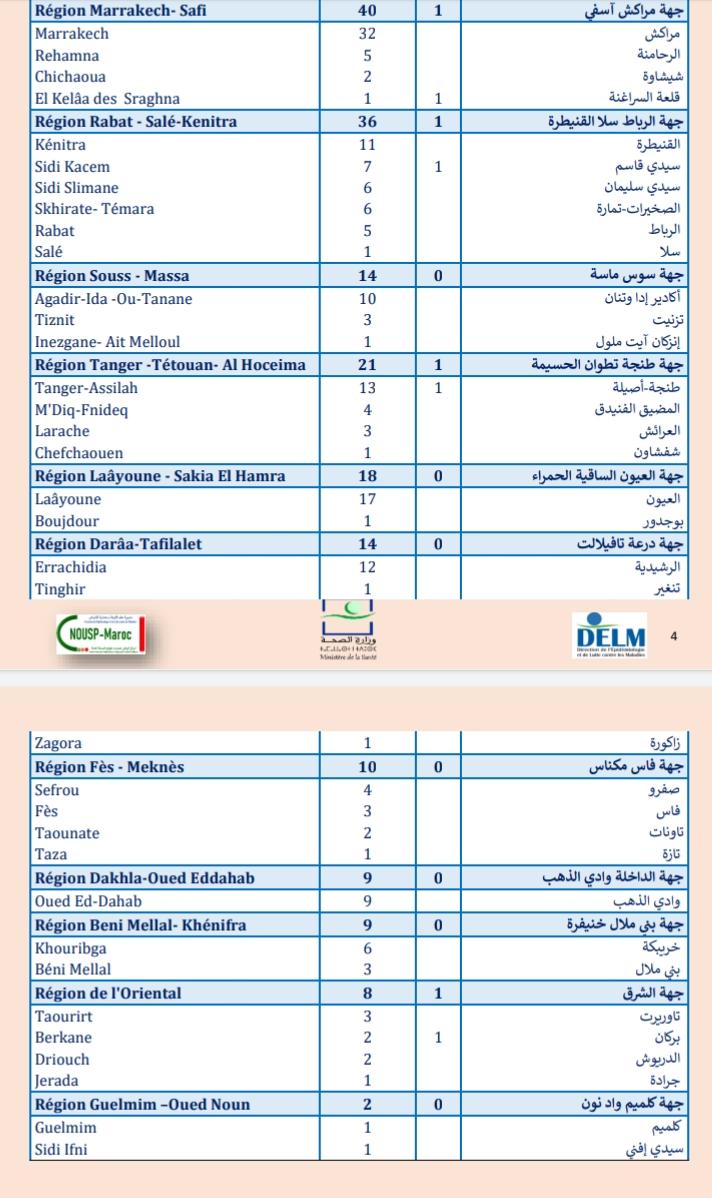 Compteur coronavirus : 635 cas testés positifs, 4.433.939 personnes vaccinées Compteur coronavirus : 635 cas testés positifs, 4.433.939 personnes vaccinées