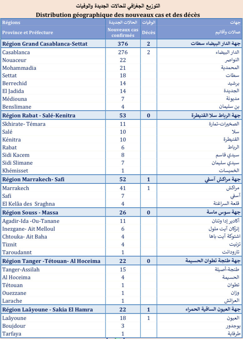 Compteur Coronavirus : 596 cas testés positifs, 4.554.000 personnes vaccinées Compteur Coronavirus : 596 cas testés positifs, 4.554.000 personnes vaccinées