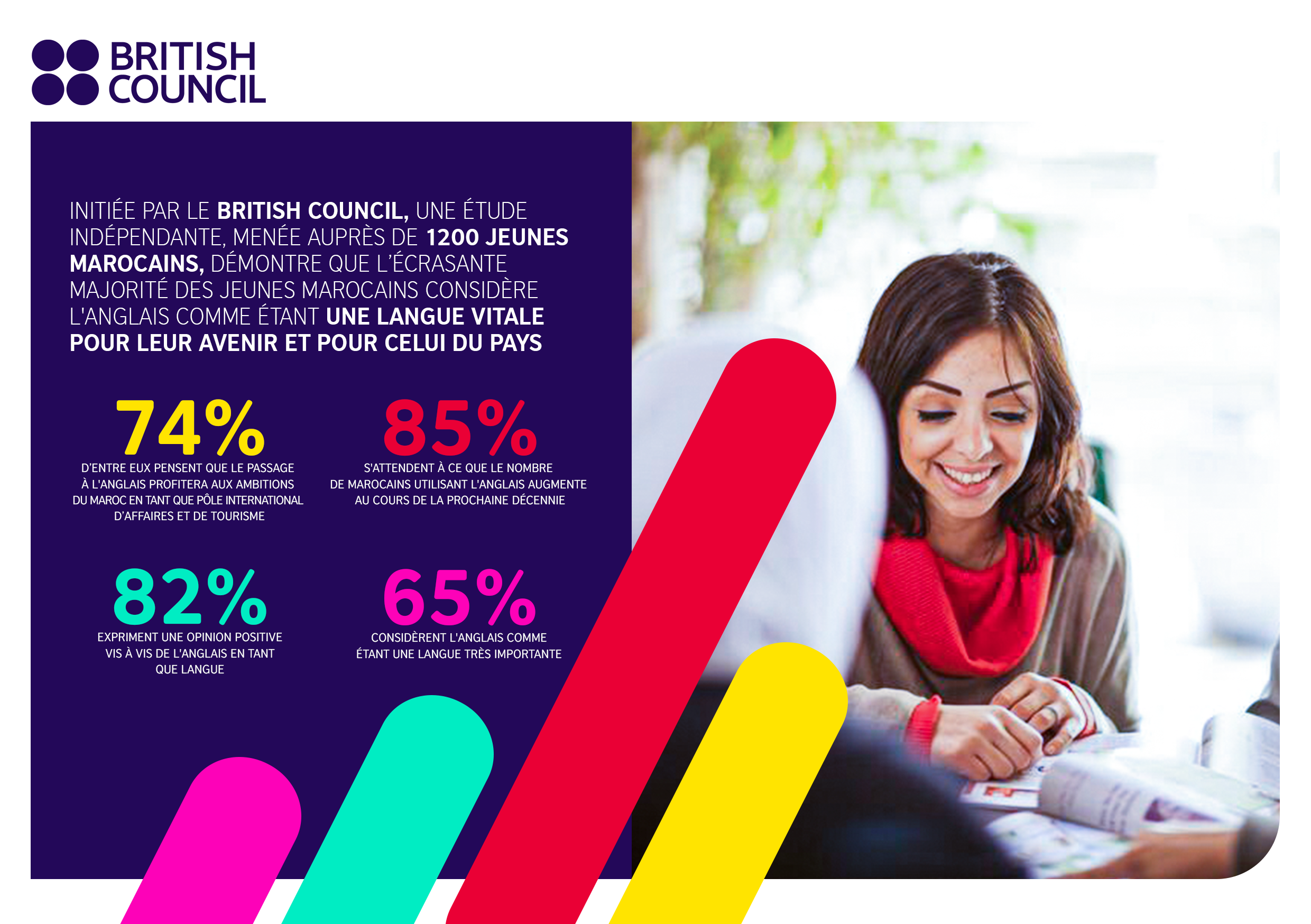British Council : la majorité des jeunes considèrent l'anglais comme une langue très importante British Council : la majorité des jeunes considèrent l'anglais comme une langue très importante